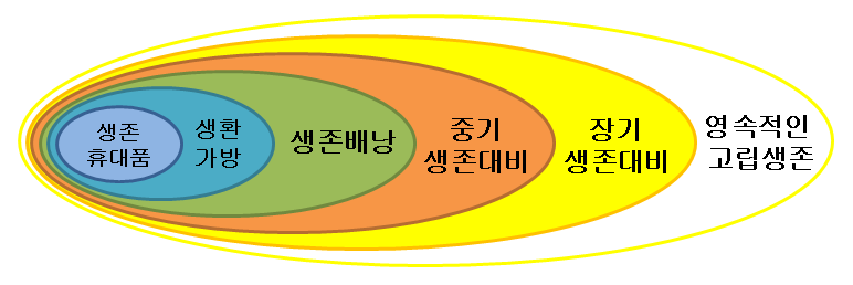 파일:생존주의 집합 그림.png
