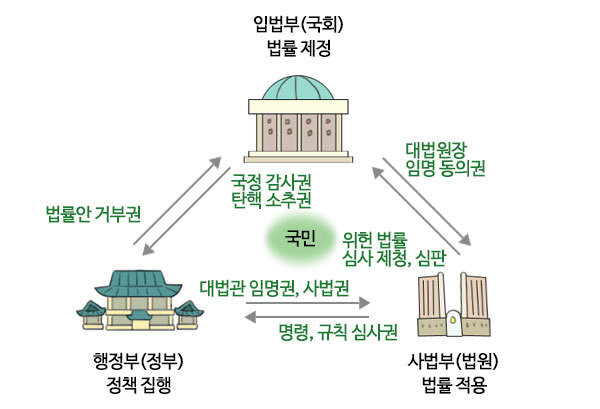 파일:삼권분립.jpg