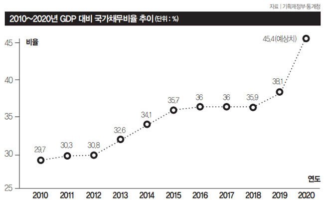 파일:GDP 대비 국가채무비율.jpeg