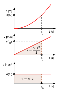 파일:Uniform-acceleration.svg