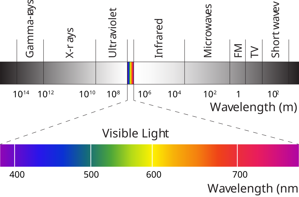 파일:Wavelength Overview.svg