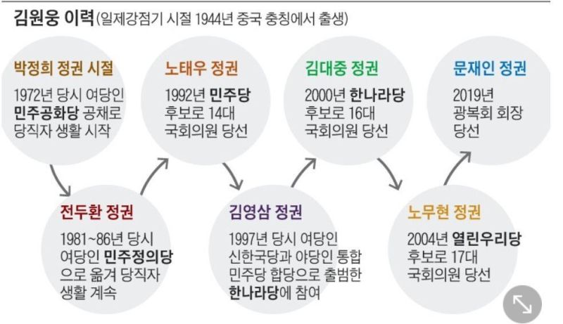 파일:철새 김원웅.jpg