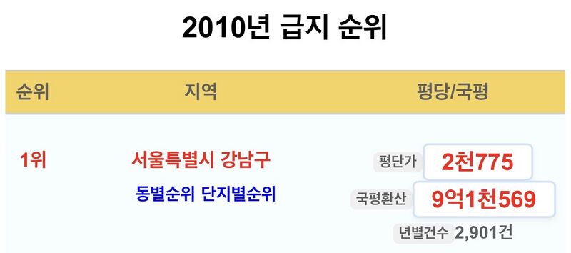 파일:2010년강남구평당가.jpeg