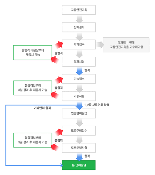파일:운전면허 과정.gif
