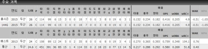 파일:2015야채훈스탯티즈.jpeg