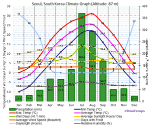 Seoul-climate-graph.gif