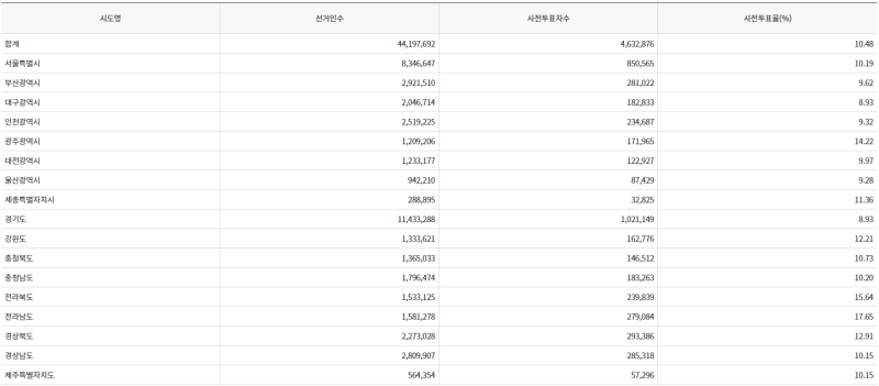 파일:20대 대선 사전1일-14.png