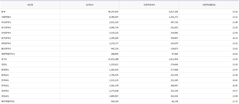 파일:20대 대선 사전2일-15.png