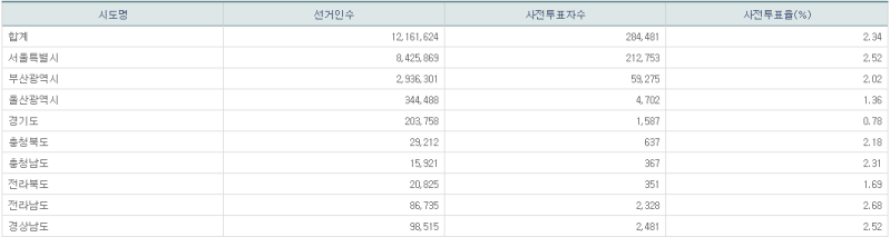 파일:21년 재보궐 사전2일-10.png