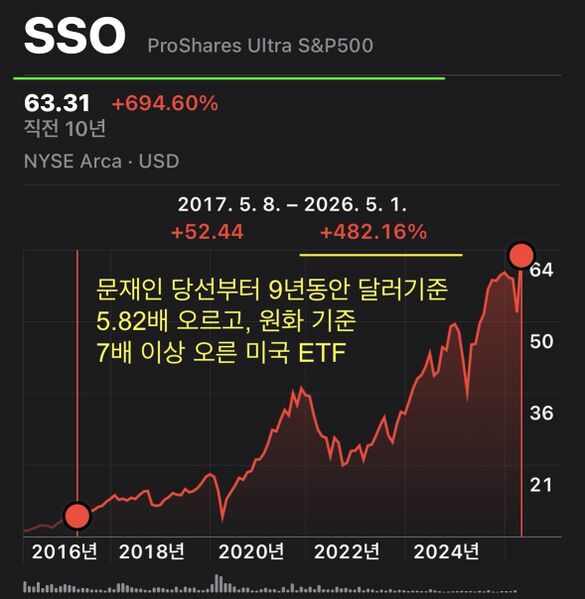 파일:SSO 최고의 미국 ETF.jpeg
