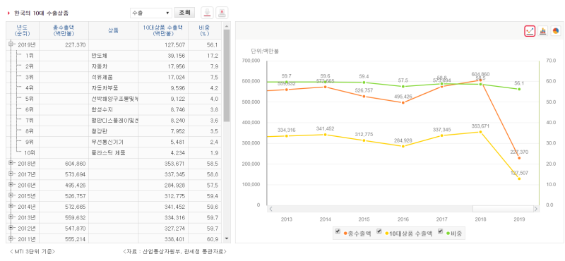파일:한국10대수출품.PNG
