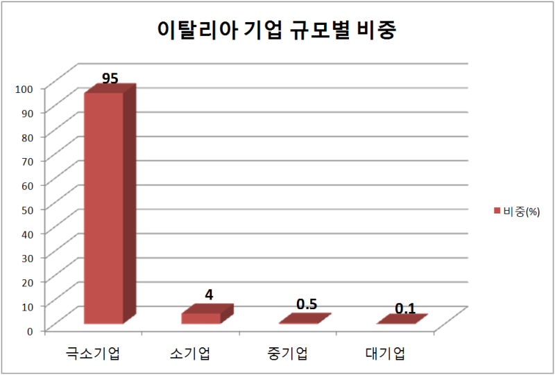 파일:이태리중소기업.png