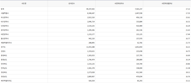 파일:20대 대선 사전2일-17.png