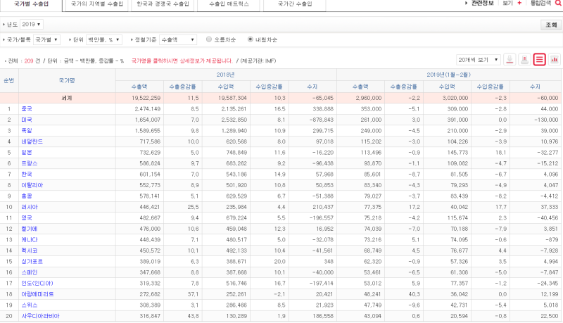 파일:대한민국수출액랭킹.PNG