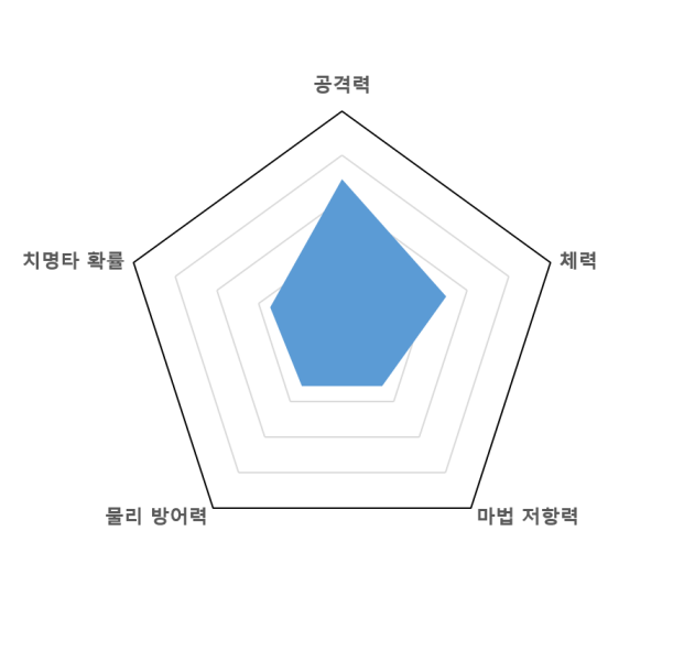 파일:시구르나그래프.png
