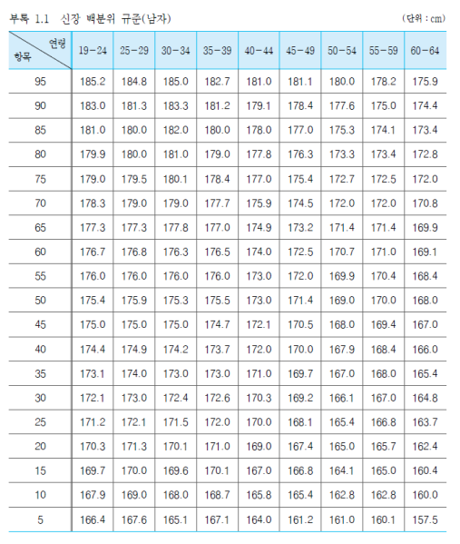 파일:연령별 한국 남성 신장 분포도.PNG