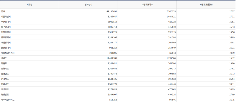 파일:20대 대선 사전1일-18.png