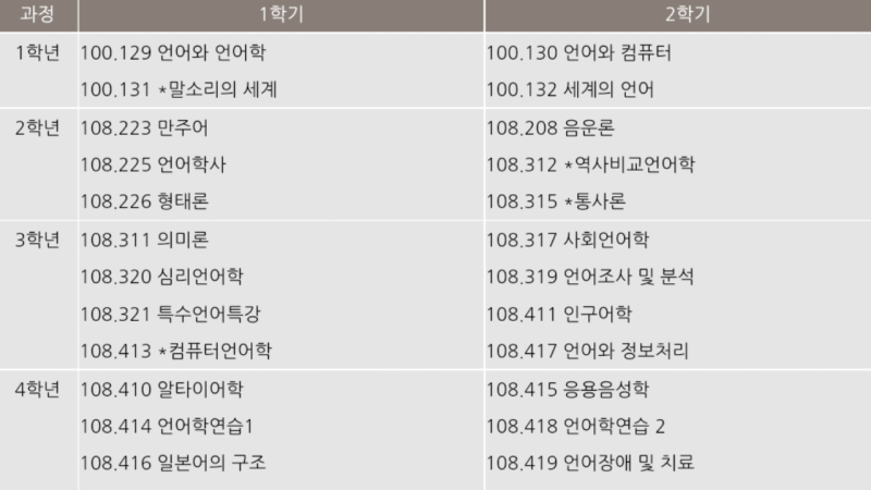 파일:언어학과 커리큘럼.png