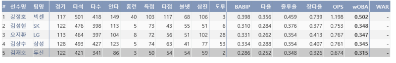 파일:2014유격수 기본스탯.PNG