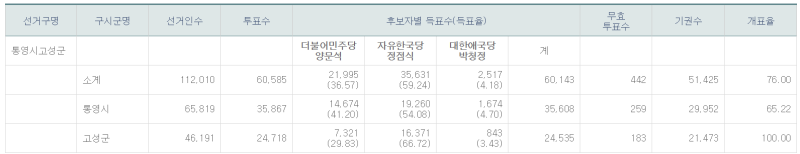 파일:20190403 재보궐 통영고성.png