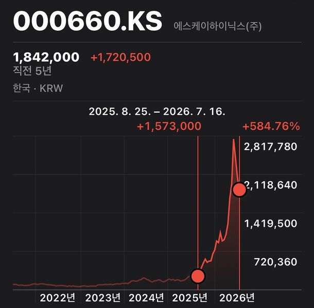 파일:하이닉스 떡상.jpeg
