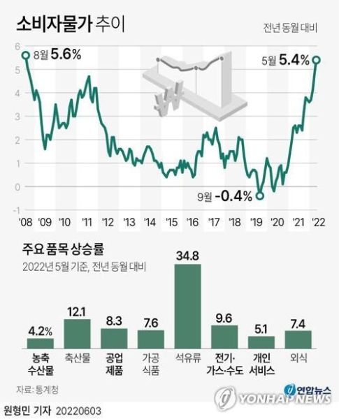 파일:22년 소비자 물가 상승률.jpg