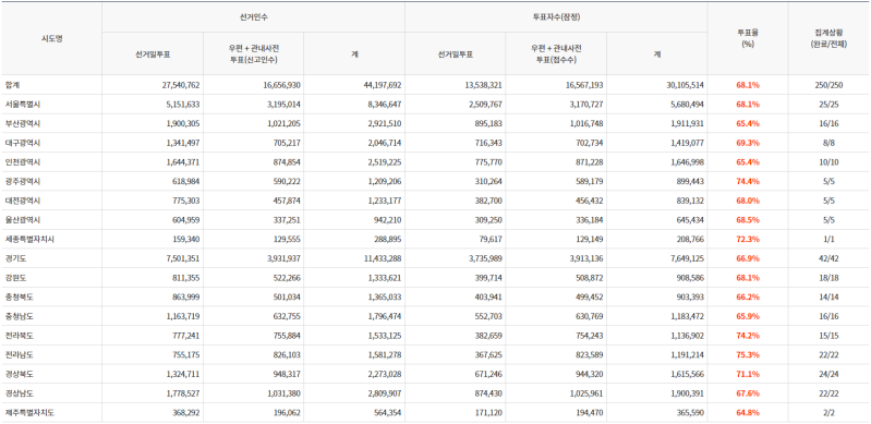 파일:20대 대선 본 투표 15.png