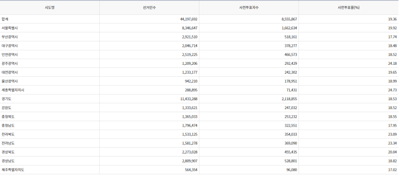 파일:20대 대선 사전2일-18.png