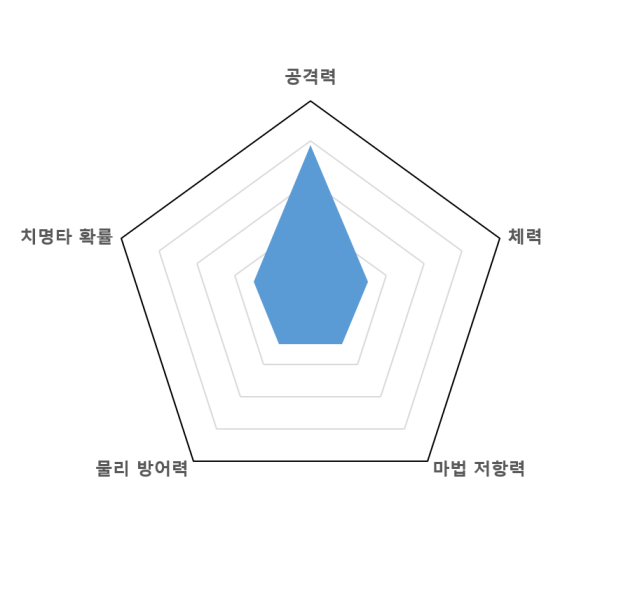 파일:알둘기그래프.png