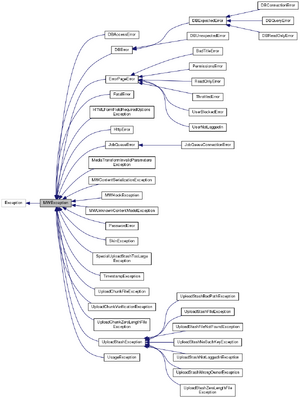 ClassMWException inherit graph.png
