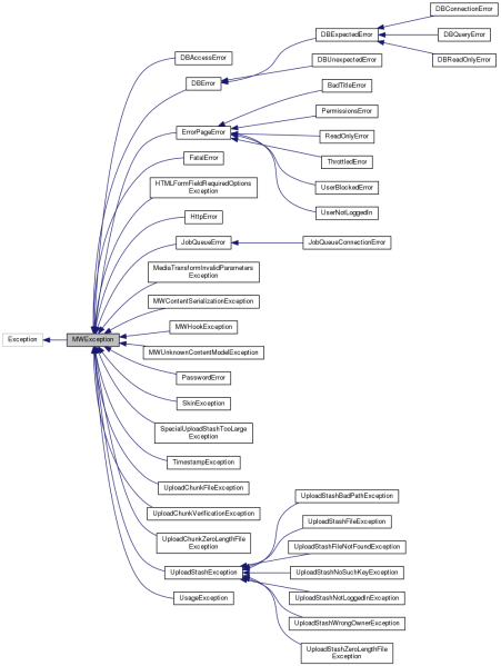 파일:ClassMWException inherit graph.png