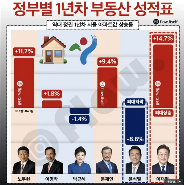 파일:정부별1년차부동산성적표.png