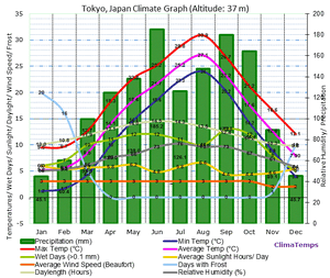 Tokyo-climate-graph.gif