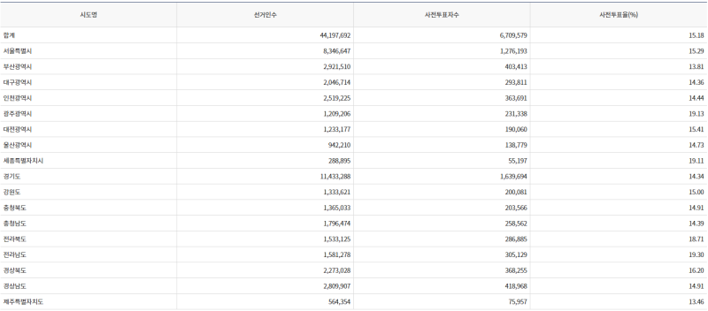 파일:20대 대선 사전2일-16.png