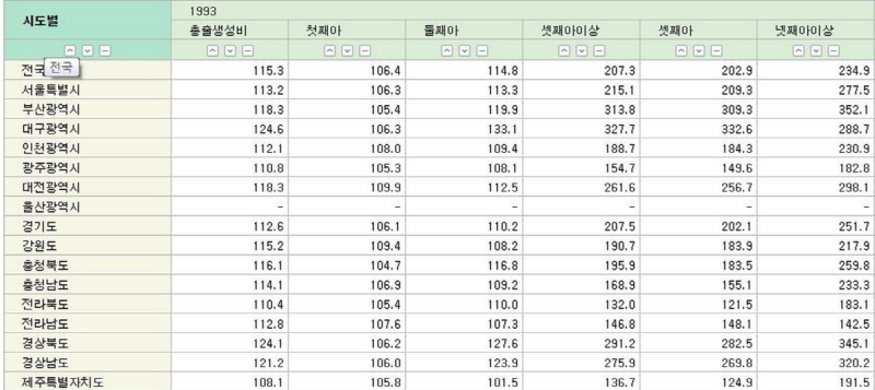 파일:시도별출생성비2.png