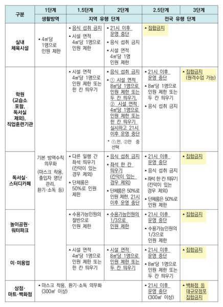 파일:거리두기 3단계 시 집합금지 목록.png