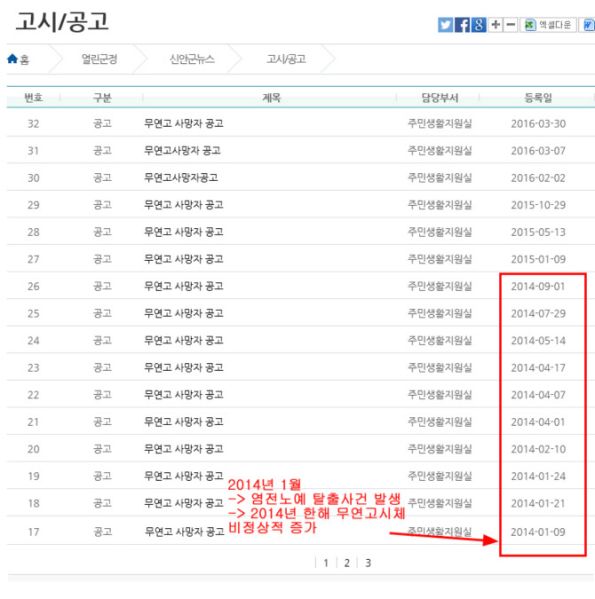 파일:무연고 사망자 증가.jpg