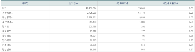 파일:21년 재보궐 사전1일-8.png