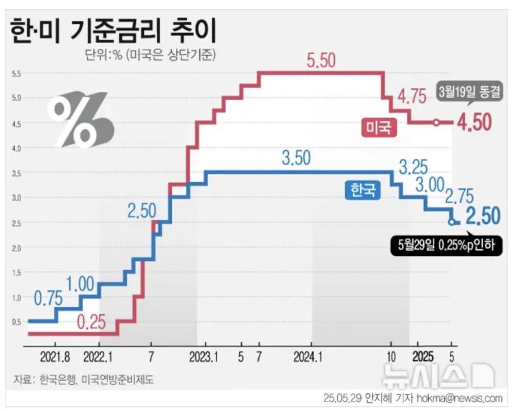 파일:한미금리차이.jpeg