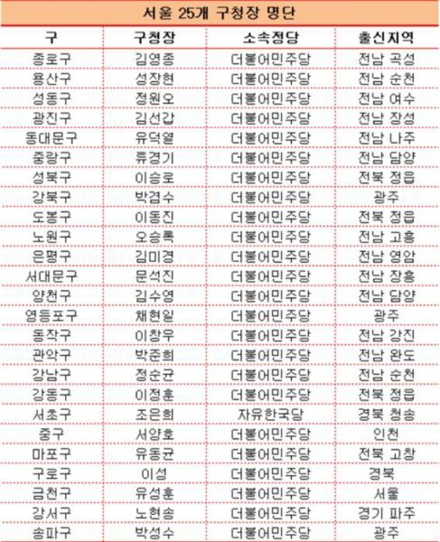 파일:서울시 25개 구청장.jpg