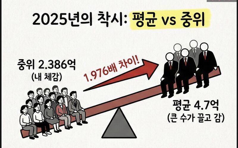 파일:평균과 중앙값 격차.jpeg