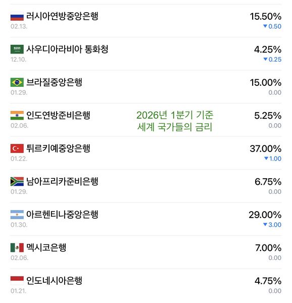 파일:2026세계금리.jpeg