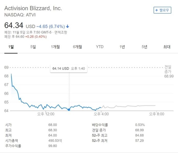 파일:디아블로M 발표 이후 주가.jpg