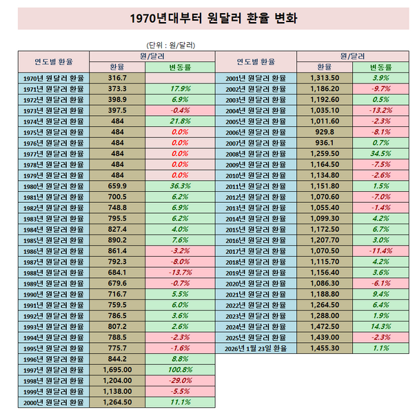 파일:1970년 이후 원달러 환율.png